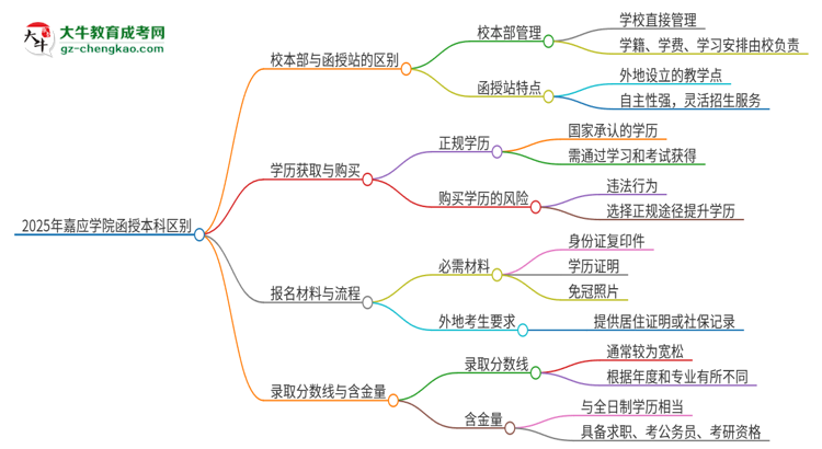 2025年嘉應學院函授本科校本部和函授站有哪些區(qū)別思維導圖