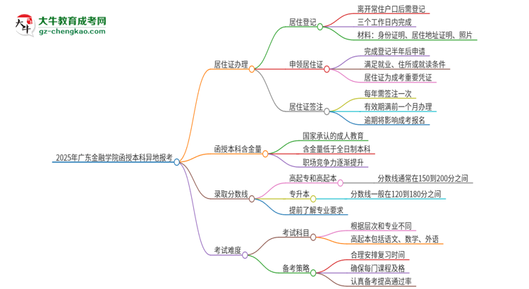 2025年廣東金融學(xué)院函授本科異地報(bào)考怎么辦理居住證？思維導(dǎo)圖