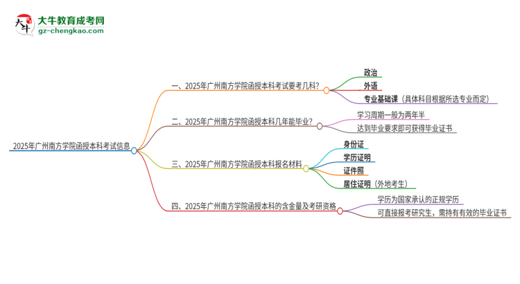 2025年廣州南方學(xué)院函授本科考試要考幾科？思維導(dǎo)圖