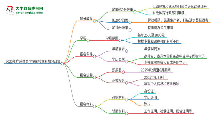 2025年廣州體育學(xué)院函授本科有什么政策能加分？思維導(dǎo)圖