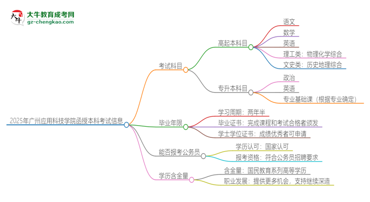 2025年廣州應(yīng)用科技學(xué)院函授本科考試要考幾科？思維導(dǎo)圖