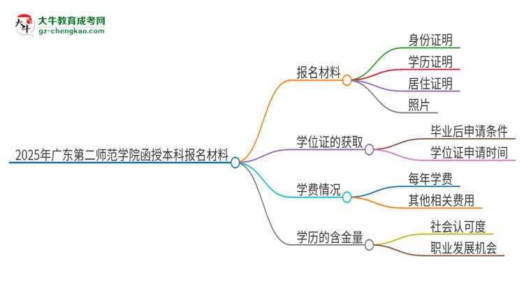 2025年廣東第二師范學(xué)院報名函授本科需要什么材料？思維導(dǎo)圖