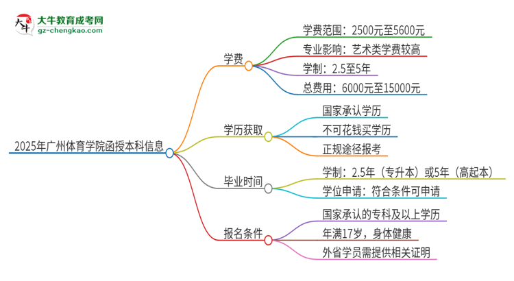 2025年廣州體育學(xué)院函授本科學(xué)費(fèi)要多少？思維導(dǎo)圖