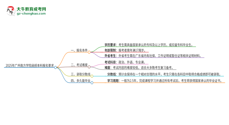 2025年廣州南方學(xué)院的函授本科報(bào)名有什么要求？思維導(dǎo)圖