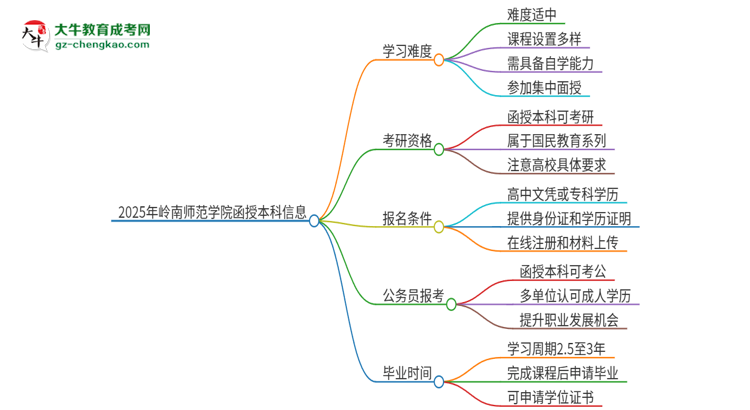 2025年嶺南師范學院函授本科的難度怎么樣？思維導(dǎo)圖