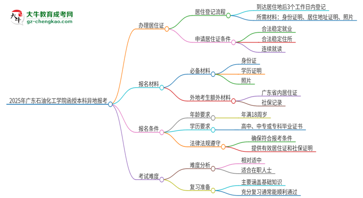 2025年廣東石油化工學(xué)院函授本科異地報考怎么辦理居住證？思維導(dǎo)圖