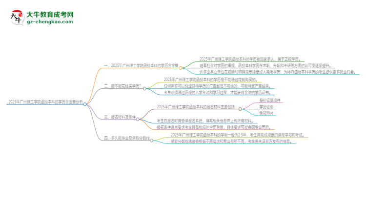 2025年廣州理工學(xué)院函授本科的學(xué)歷是有含金量的嗎？思維導(dǎo)圖