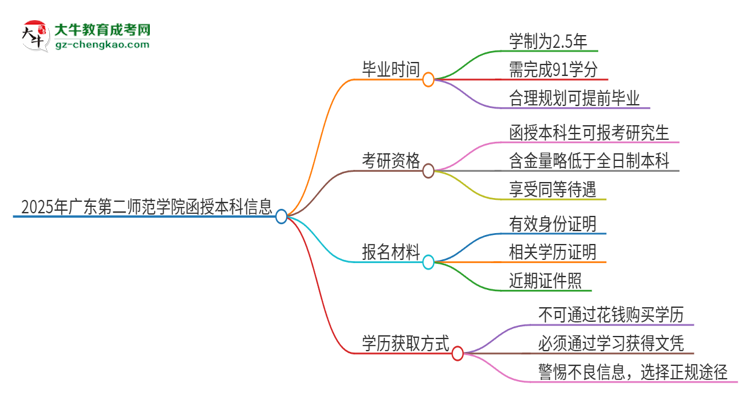 2025年廣東第二師范學院函授本科多久能拿證？思維導圖