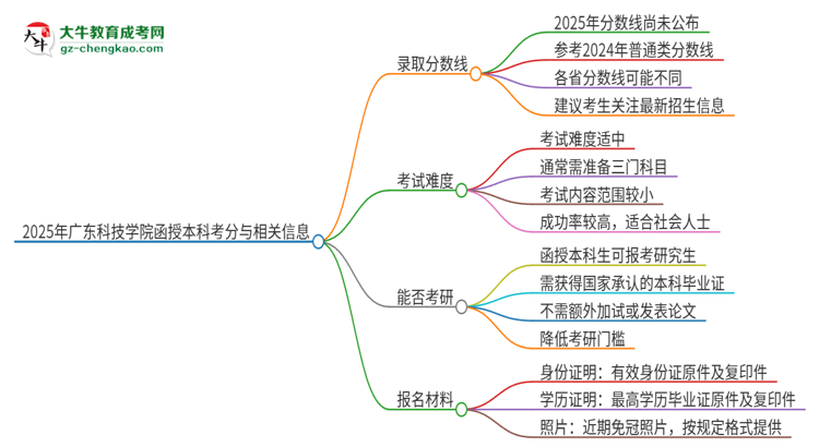 2025年廣東科技學(xué)院函授本科考多少分可以上？思維導(dǎo)圖