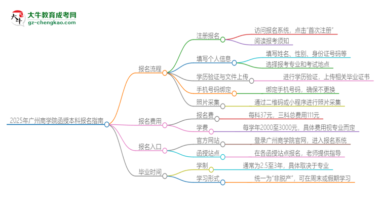 2025年廣州商學(xué)院函授本科怎么報(bào)名？思維導(dǎo)圖