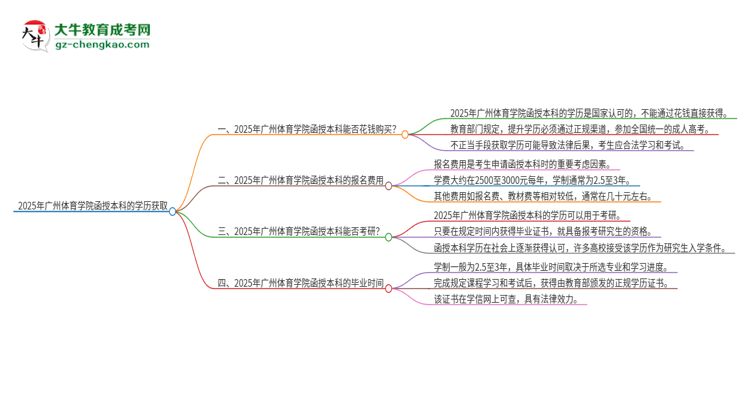 2025年廣州體育學(xué)院函授本科學(xué)歷能花錢買到嗎？思維導(dǎo)圖