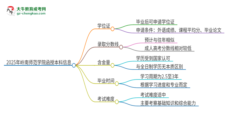 2025年嶺南師范學(xué)院函授本科畢業(yè)有學(xué)位證可以拿嗎？思維導(dǎo)圖