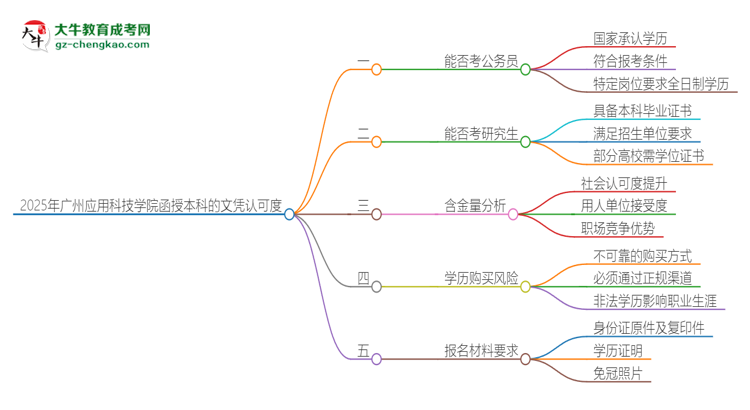 2025年廣州應(yīng)用科技學(xué)院函授本科的文憑可以考公嗎？思維導(dǎo)圖