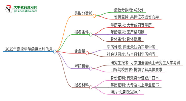 2025年嘉應學院函授本科考多少分可以上？思維導圖