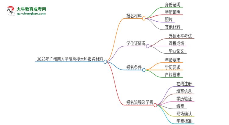 2025年廣州南方學院報名函授本科需要什么材料？思維導圖