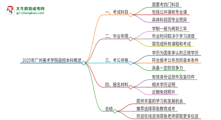 2025年廣州美術(shù)學(xué)院函授本科考試要考幾科？思維導(dǎo)圖