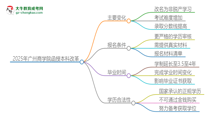 2025年廣州商學(xué)院函授本科改革有哪些變化？思維導(dǎo)圖