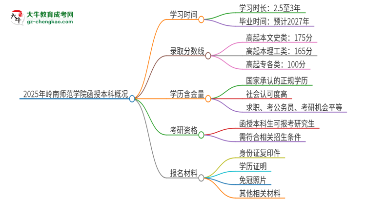 2025年嶺南師范學(xué)院函授本科多久能拿證？思維導(dǎo)圖