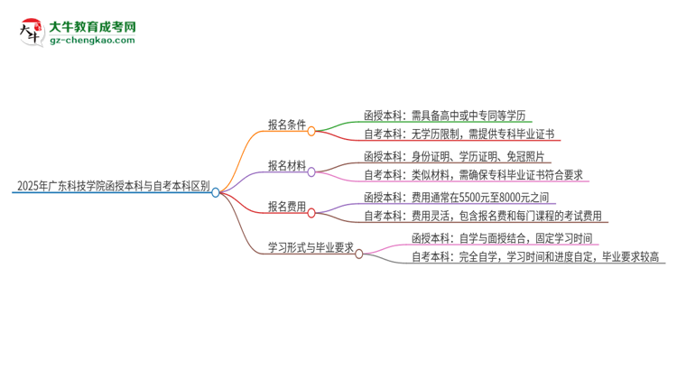 2025年廣東科技學(xué)院函授本科和自考有什么區(qū)別？思維導(dǎo)圖