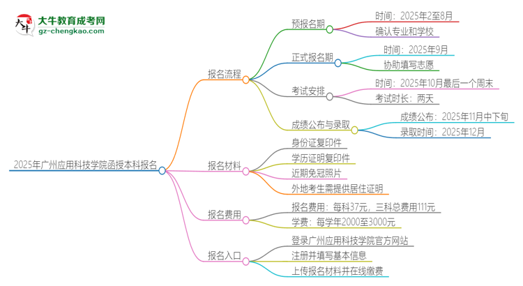 2025年廣州應(yīng)用科技學(xué)院函授本科怎么報(bào)名？思維導(dǎo)圖