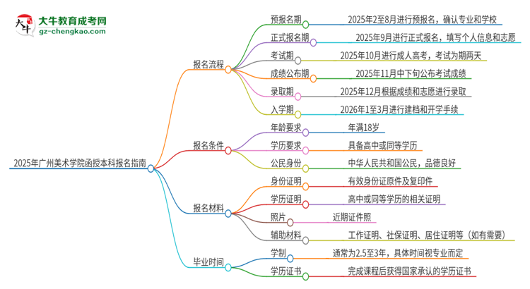 2025年廣州美術(shù)學(xué)院函授本科怎么報(bào)名？思維導(dǎo)圖