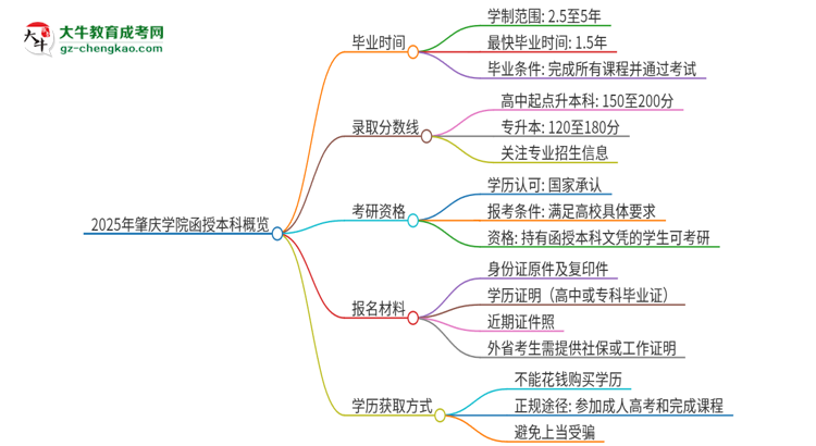 2025年肇慶學院函授本科多久能拿證？思維導圖