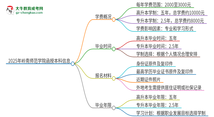 2025年嶺南師范學院函授本科學費要多少？思維導圖