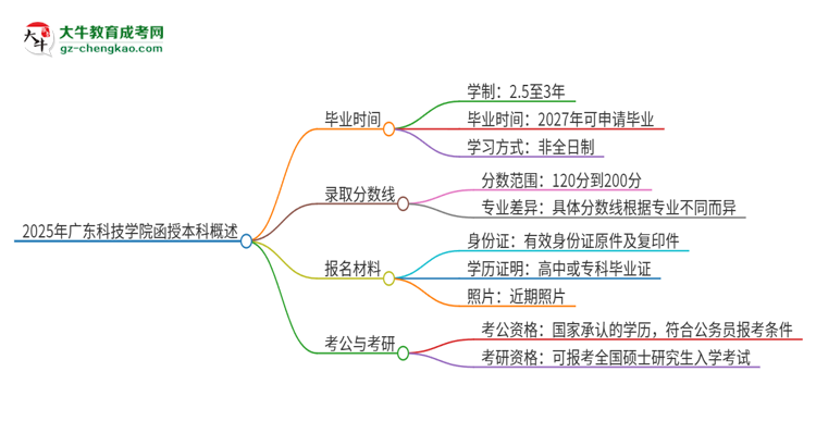 2025年廣東科技學(xué)院函授本科多久能拿證？思維導(dǎo)圖