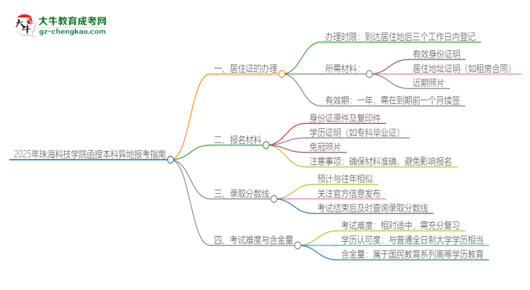 2025年珠?？萍紝W院函授本科異地報考怎么辦理居住證？思維導圖