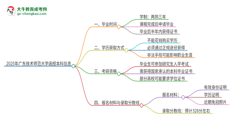 2025年廣東技術(shù)師范大學(xué)函授本科多久能拿證？思維導(dǎo)圖