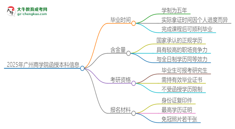 2025年廣州商學院函授本科多久能拿證？思維導圖