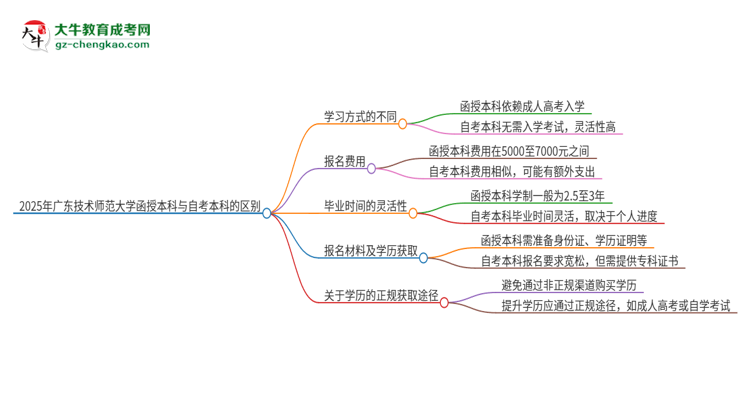 2025年廣東技術(shù)師范大學(xué)函授本科和自考有什么區(qū)別？思維導(dǎo)圖