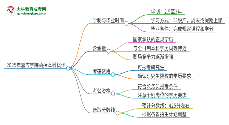 2025年嘉應(yīng)學(xué)院函授本科多久能拿證？思維導(dǎo)圖