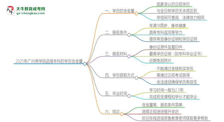 2025年廣州商學(xué)院函授本科的學(xué)歷是有含金量的嗎？思維導(dǎo)圖