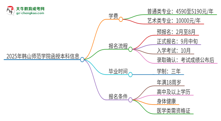 2025年韓山師范學院函授本科學費要多少？思維導圖