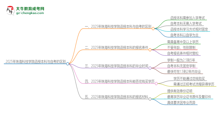 2025年珠?？萍紝W(xué)院函授本科和自考有什么區(qū)別？思維導(dǎo)圖