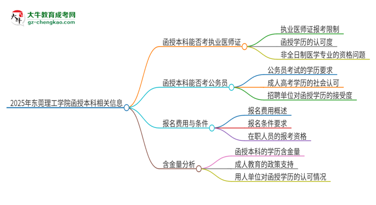 2025年東莞理工學(xué)院函授本科學(xué)歷能考執(zhí)業(yè)醫(yī)師證嗎？思維導(dǎo)圖