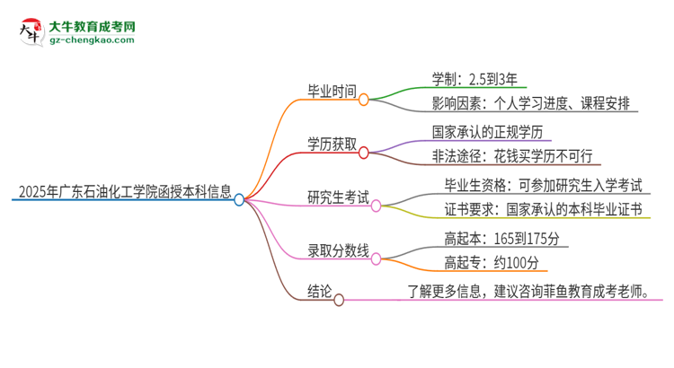 2025年廣東石油化工學(xué)院函授本科多久能拿證？思維導(dǎo)圖