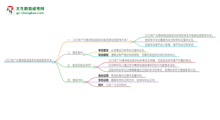 2025年廣州商學院函授本科學歷能參加統(tǒng)招專升本嗎？思維導圖