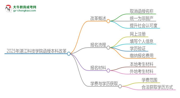 2025年湛江科技學(xué)院函授本科改革有哪些變化？思維導(dǎo)圖