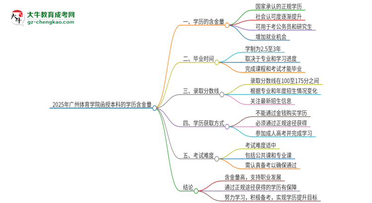 2025年廣州體育學(xué)院函授本科的學(xué)歷是有含金量的嗎？思維導(dǎo)圖