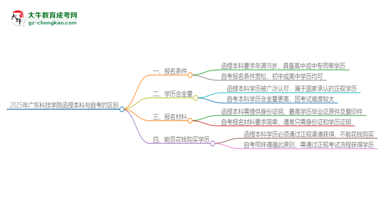 2025年廣東科技學(xué)院函授本科和自考有什么區(qū)別？思維導(dǎo)圖