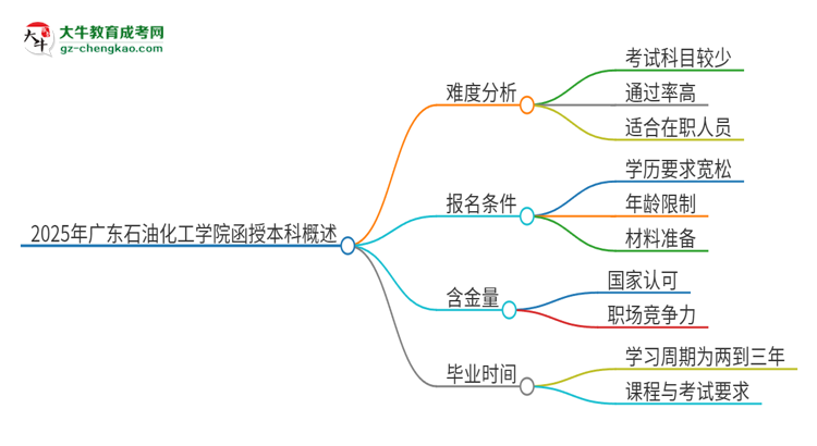 2025年廣東石油化工學(xué)院函授本科的難度怎么樣？思維導(dǎo)圖