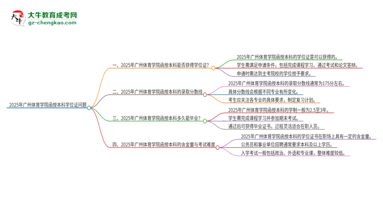 2025年廣州體育學(xué)院函授本科畢業(yè)有學(xué)位證可以拿嗎？思維導(dǎo)圖