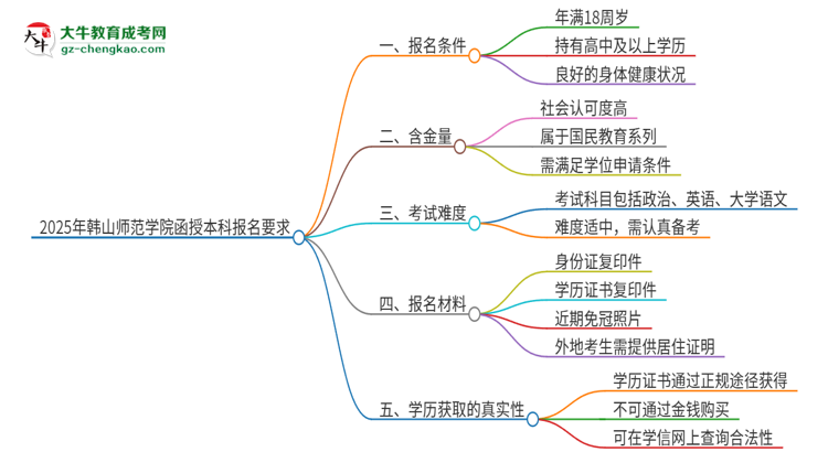 2025年韓山師范學院的函授本科報名有什么要求？思維導圖