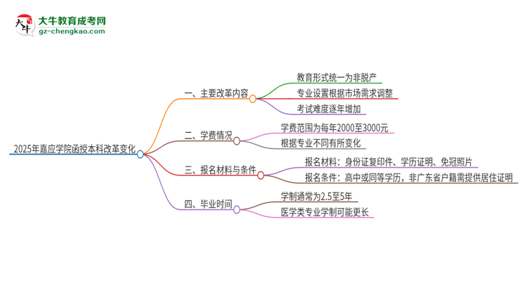 2025年嘉應(yīng)學(xué)院函授本科改革有哪些變化？思維導(dǎo)圖