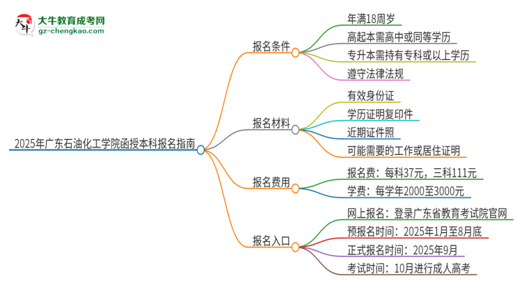 2025年廣東石油化工學(xué)院函授本科怎么報名？思維導(dǎo)圖