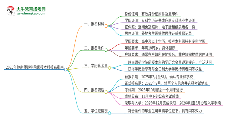 2025年嶺南師范學院報名函授本科需要什么材料？思維導圖