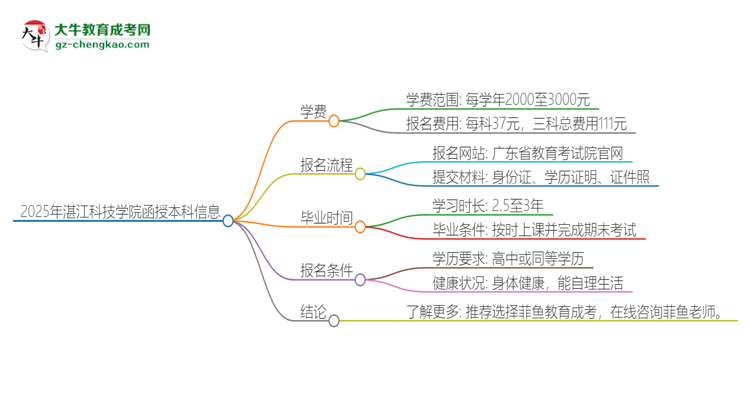 2025年湛江科技學(xué)院函授本科學(xué)費(fèi)要多少？思維導(dǎo)圖