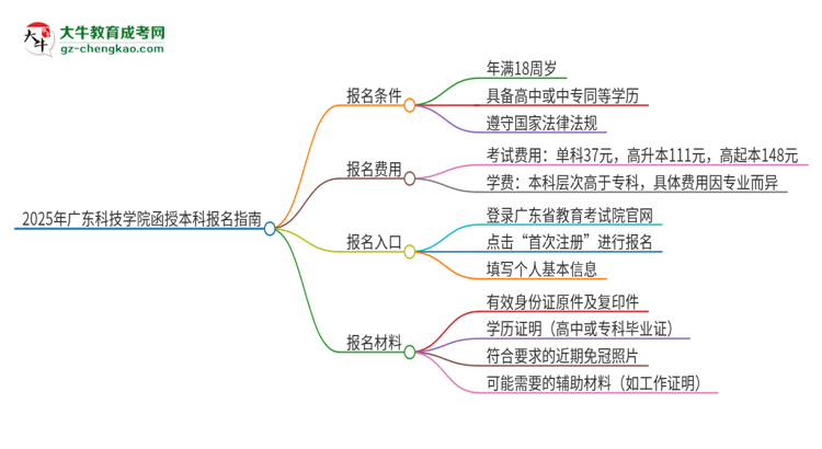 2025年廣東科技學(xué)院函授本科怎么報名？思維導(dǎo)圖